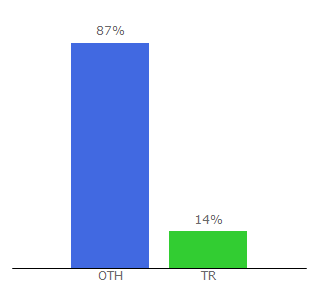 Top 10 Visitors Percentage By Countries for fimkastore.com