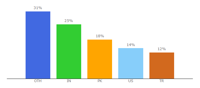 Top 10 Visitors Percentage By Countries for fimody.com