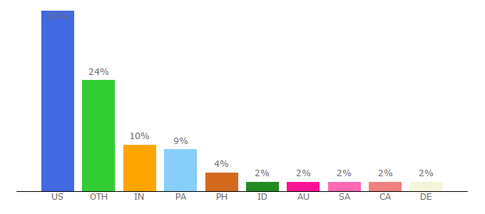 Top 10 Visitors Percentage By Countries for finaid.uark.edu