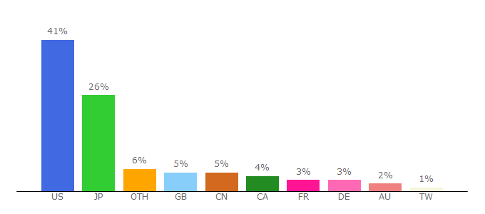 Top 10 Visitors Percentage By Countries for finalfantasyxiv.com