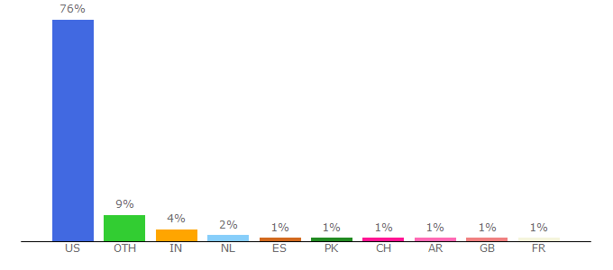 Top 10 Visitors Percentage By Countries for finance.boston.com