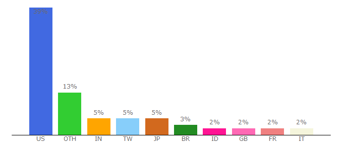 Top 10 Visitors Percentage By Countries for finance.yahoo.com