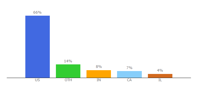 Top 10 Visitors Percentage By Countries for finance101.com