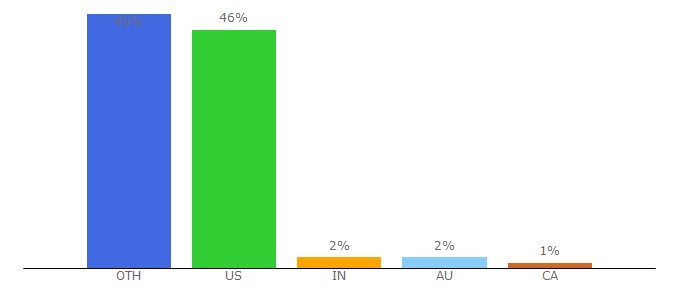 Top 10 Visitors Percentage By Countries for financenews.sina.com