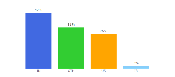 Top 10 Visitors Percentage By Countries for financerewind.com