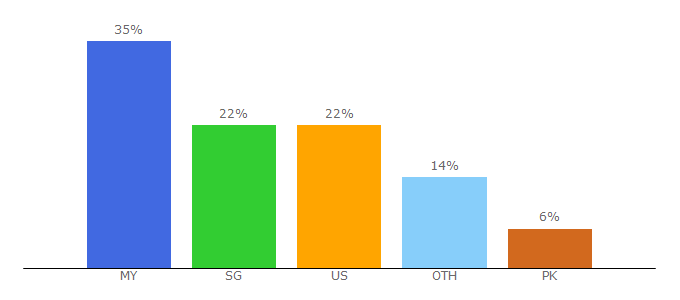 Top 10 Visitors Percentage By Countries for financetwitter.com