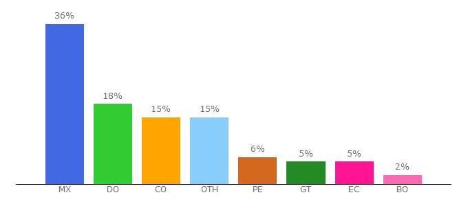 Top 10 Visitors Percentage By Countries for finanzasyproyectos.net