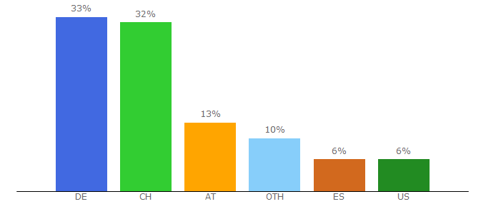 Top 10 Visitors Percentage By Countries for finanzundwirtschaft.ch