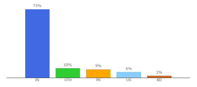 Top 10 Visitors Percentage By Countries for find-us-here.com