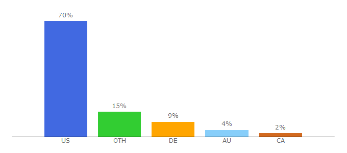 Top 10 Visitors Percentage By Countries for findchaos.com