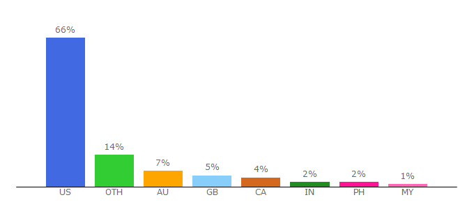 Top 10 Visitors Percentage By Countries for findforms.com