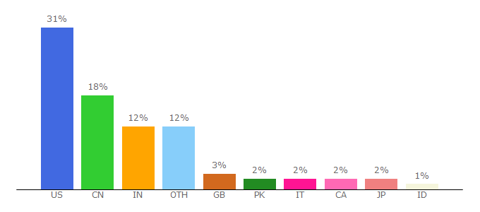 Top 10 Visitors Percentage By Countries for findingaids.princeton.edu