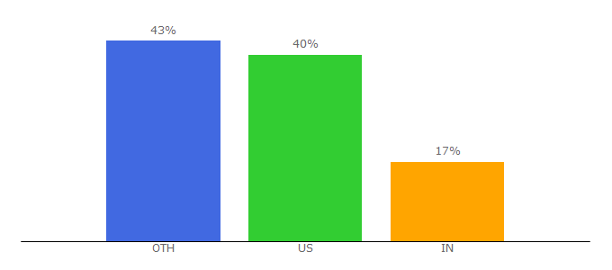 Top 10 Visitors Percentage By Countries for findingdulcinea.com