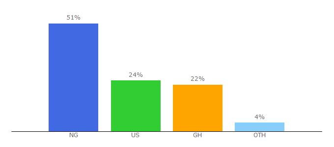 Top 10 Visitors Percentage By Countries for findme.cm