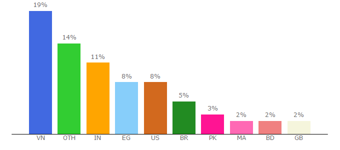 Top 10 Visitors Percentage By Countries for findmyfbid.com