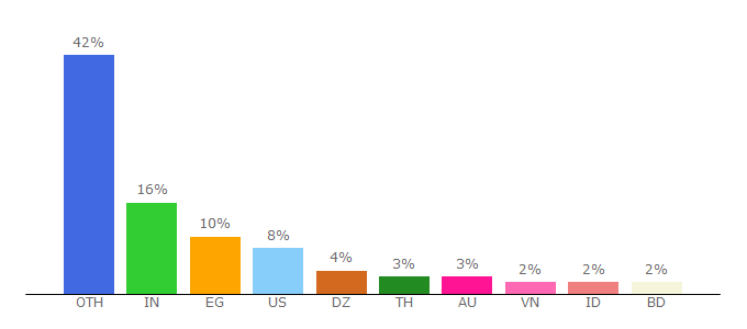 Top 10 Visitors Percentage By Countries for findmyfbid.in