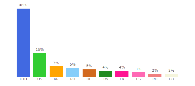 Top 10 Visitors Percentage By Countries for findsounds.com