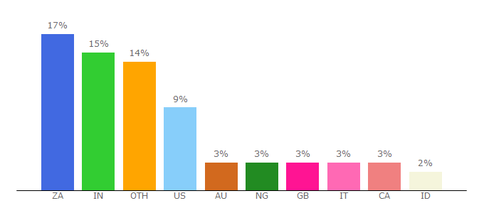 Top 10 Visitors Percentage By Countries for findvideo.biz