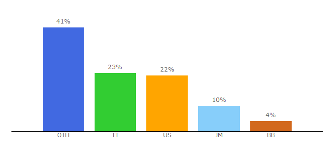 Top 10 Visitors Percentage By Countries for findyello.com