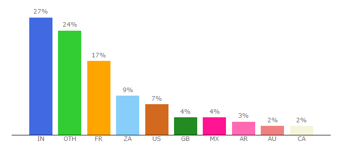 Top 10 Visitors Percentage By Countries for finecomb.com