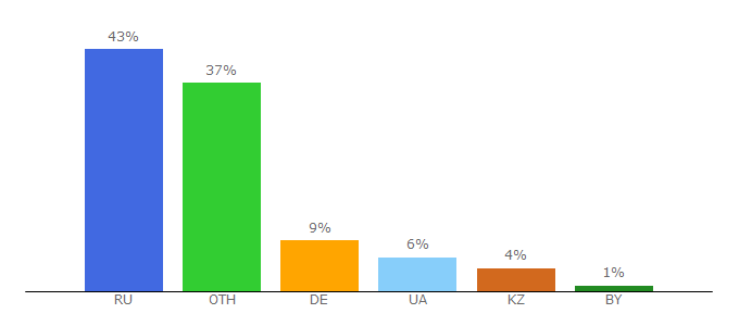 Top 10 Visitors Percentage By Countries for finesell.ru