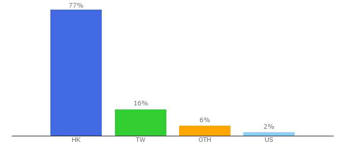 Top 10 Visitors Percentage By Countries for finet.hk