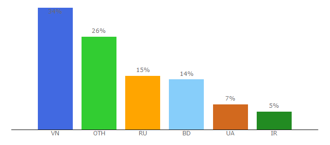 Top 10 Visitors Percentage By Countries for finforum.net