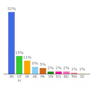 Top 10 Visitors Percentage By Countries for finlandsingles.ultimatefreehost.in