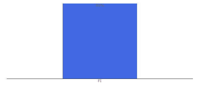 Top 10 Visitors Percentage By Countries for finlayson.fi