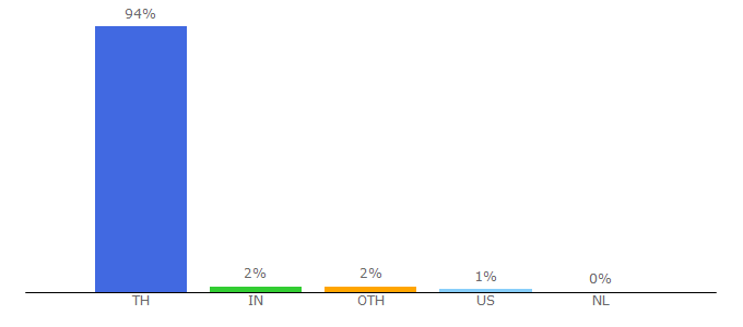 Top 10 Visitors Percentage By Countries for finnomena.com