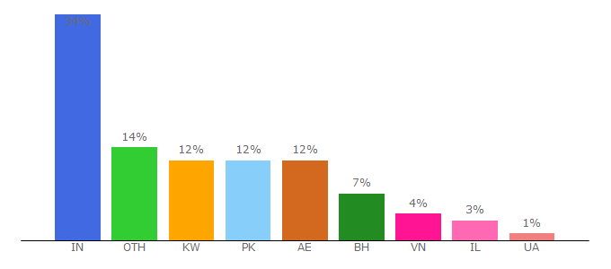 Top 10 Visitors Percentage By Countries for finq.com