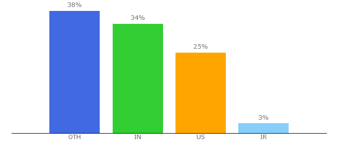 Top 10 Visitors Percentage By Countries for finsavvypanda.com