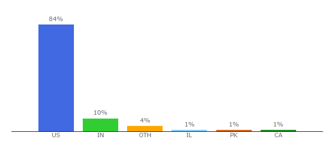 Top 10 Visitors Percentage By Countries for finsmes.com