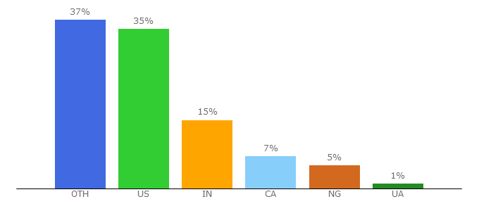 Top 10 Visitors Percentage By Countries for fintechfutures.com