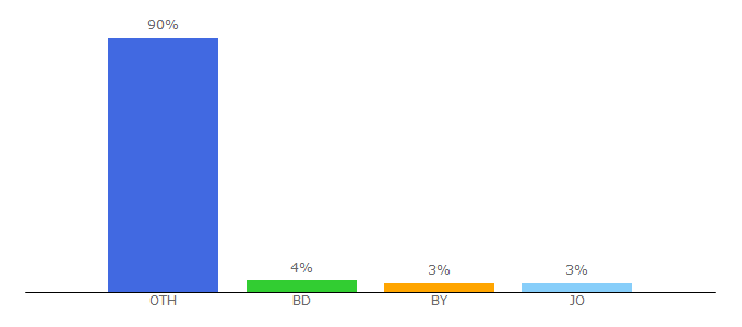 Top 10 Visitors Percentage By Countries for fintiba.com