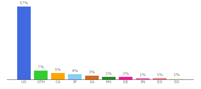 Top 10 Visitors Percentage By Countries for finviz.com