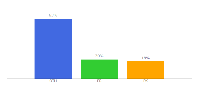 Top 10 Visitors Percentage By Countries for finyear.com