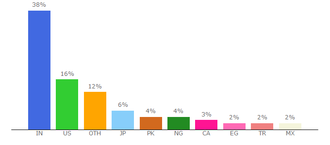 Top 10 Visitors Percentage By Countries for firebasestorage.googleapis.com