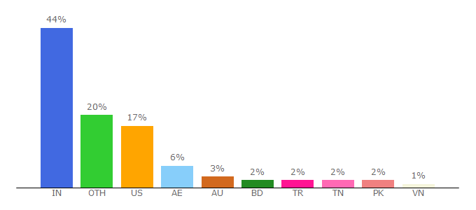 Top 10 Visitors Percentage By Countries for firebearstudio.com