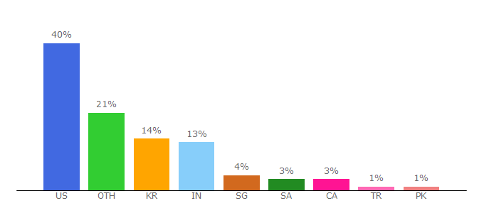 Top 10 Visitors Percentage By Countries for fireeye.com