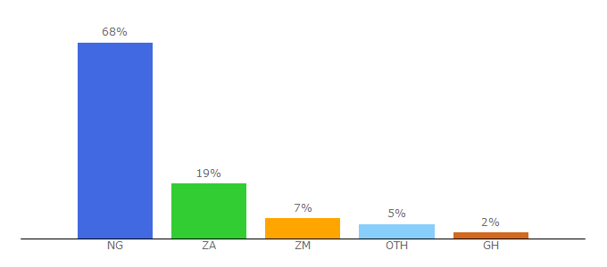 Top 10 Visitors Percentage By Countries for firefiles.org