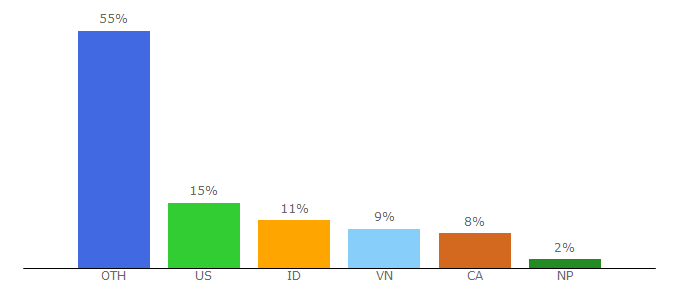 Top 10 Visitors Percentage By Countries for fireliker.com