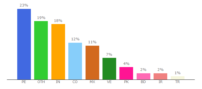 Top 10 Visitors Percentage By Countries for fireload.com