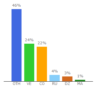 Top 10 Visitors Percentage By Countries for firestorm-servers.com