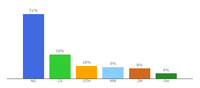 Top 10 Visitors Percentage By Countries for firestream.org