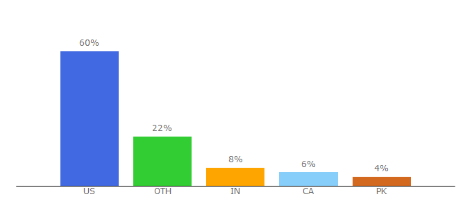 Top 10 Visitors Percentage By Countries for firmoo.com