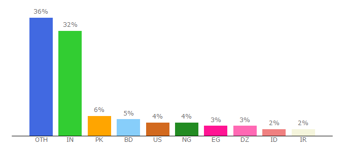 Top 10 Visitors Percentage By Countries for firmwarefile.com