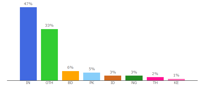 Top 10 Visitors Percentage By Countries for firmwareflashfile.in