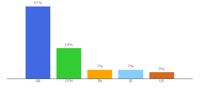 Top 10 Visitors Percentage By Countries for first4lcfc.co.uk