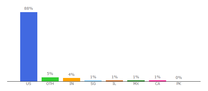 Top 10 Visitors Percentage By Countries for firstdata.com